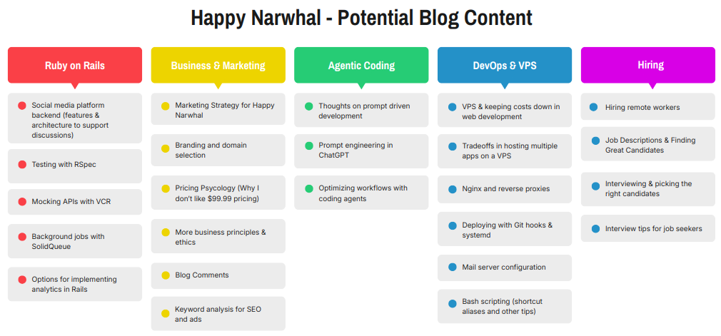 Potential blog content chart